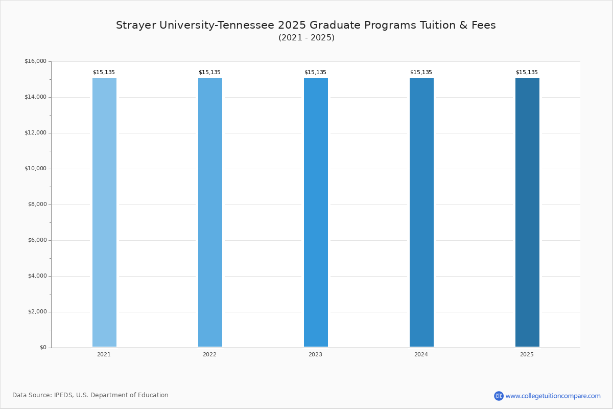 Strayer UniversityTennessee Tuition & Fees, Net Price