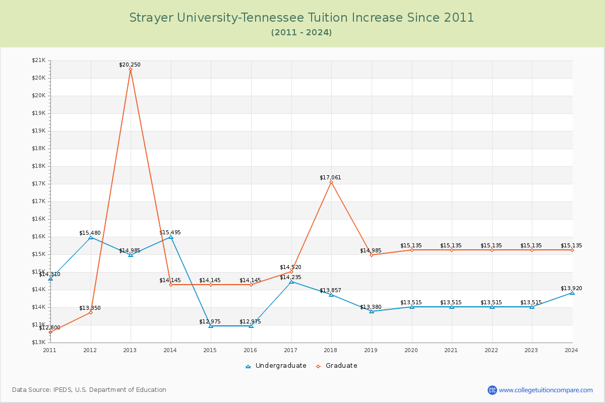 Strayer University-Tennessee Tuition & Fees Changes Chart