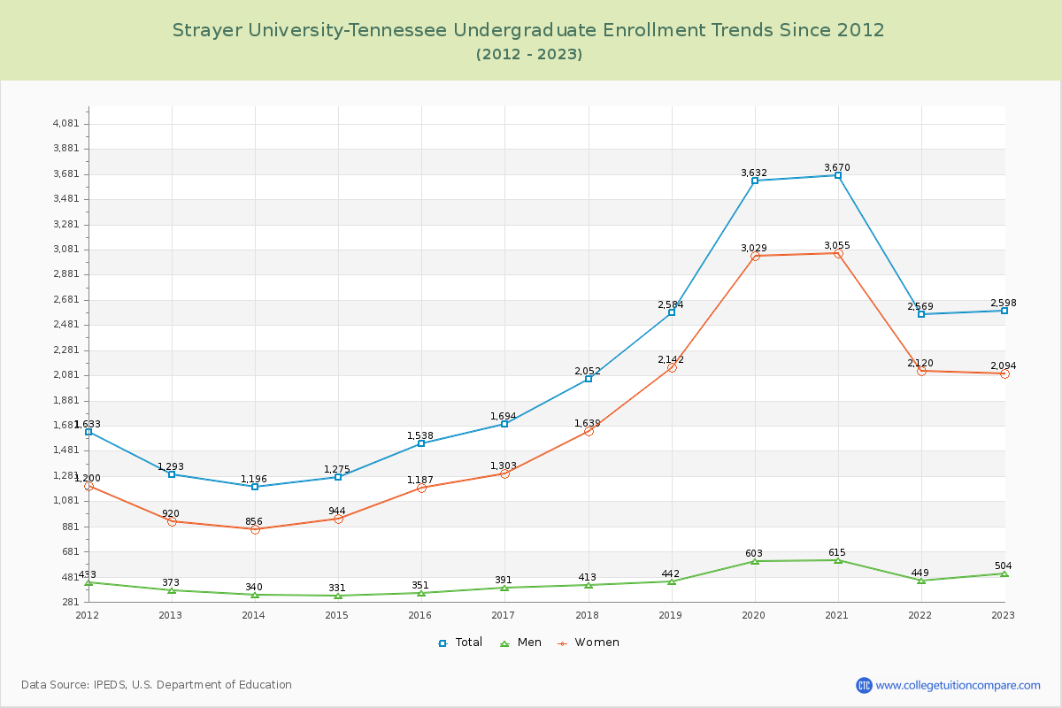 Strayer University-Tennessee Undergraduate Enrollment Trends Chart