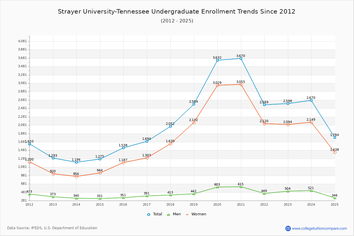 Strayer University-Tennessee Undergraduate Enrollment Trends Chart