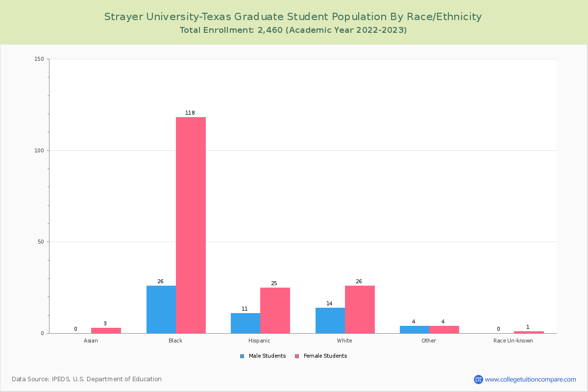 Strayer UniversityTexas Student Population and Demographics