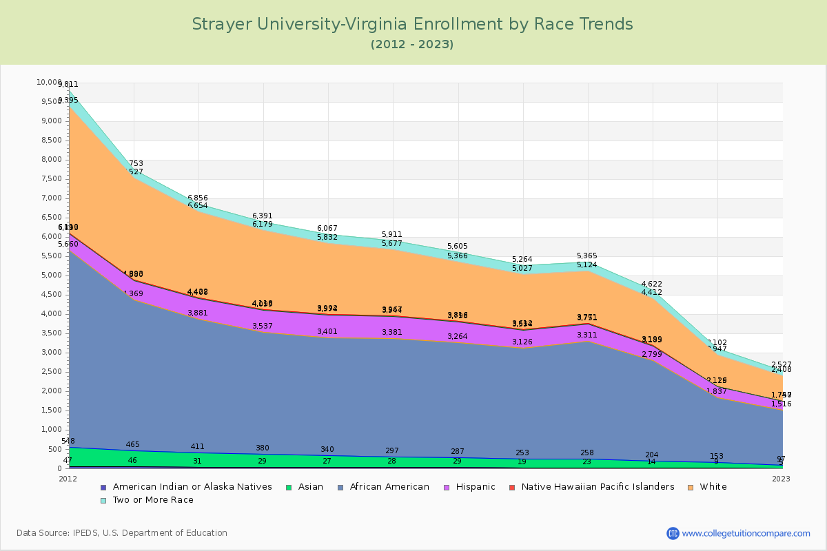 Strayer University-Virginia Enrollment by Race Trends Chart