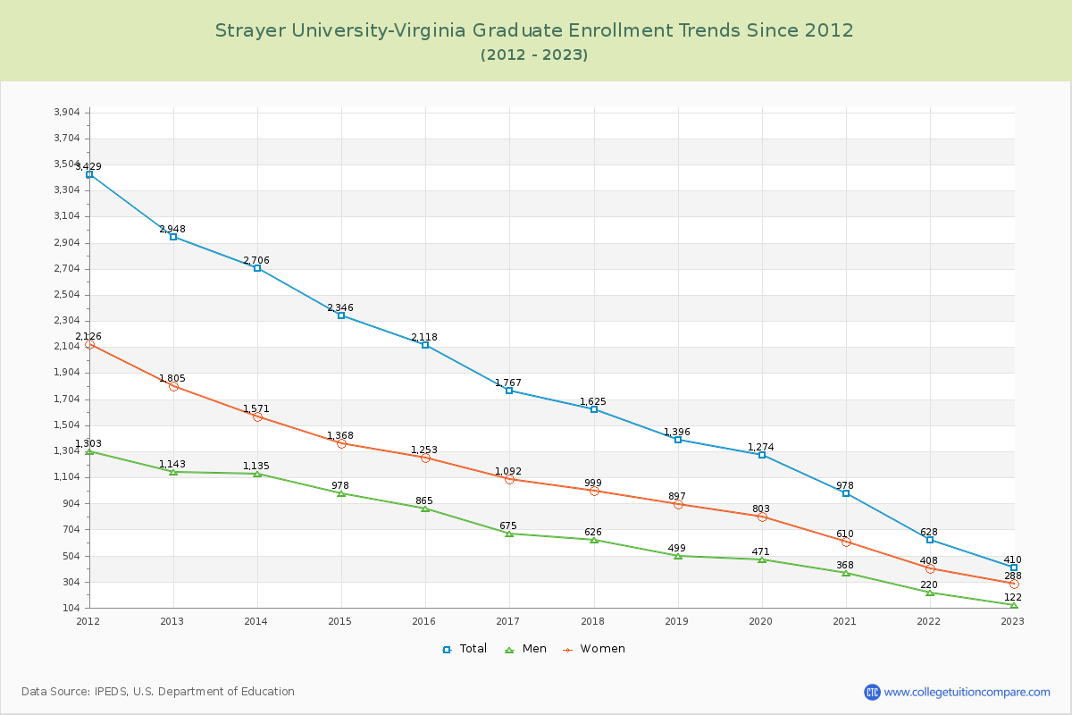 Strayer University-Virginia Graduate Enrollment Trends Chart