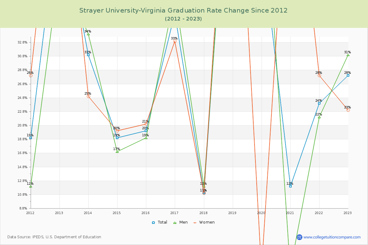 Strayer University-Virginia Graduation Rate Changes Chart