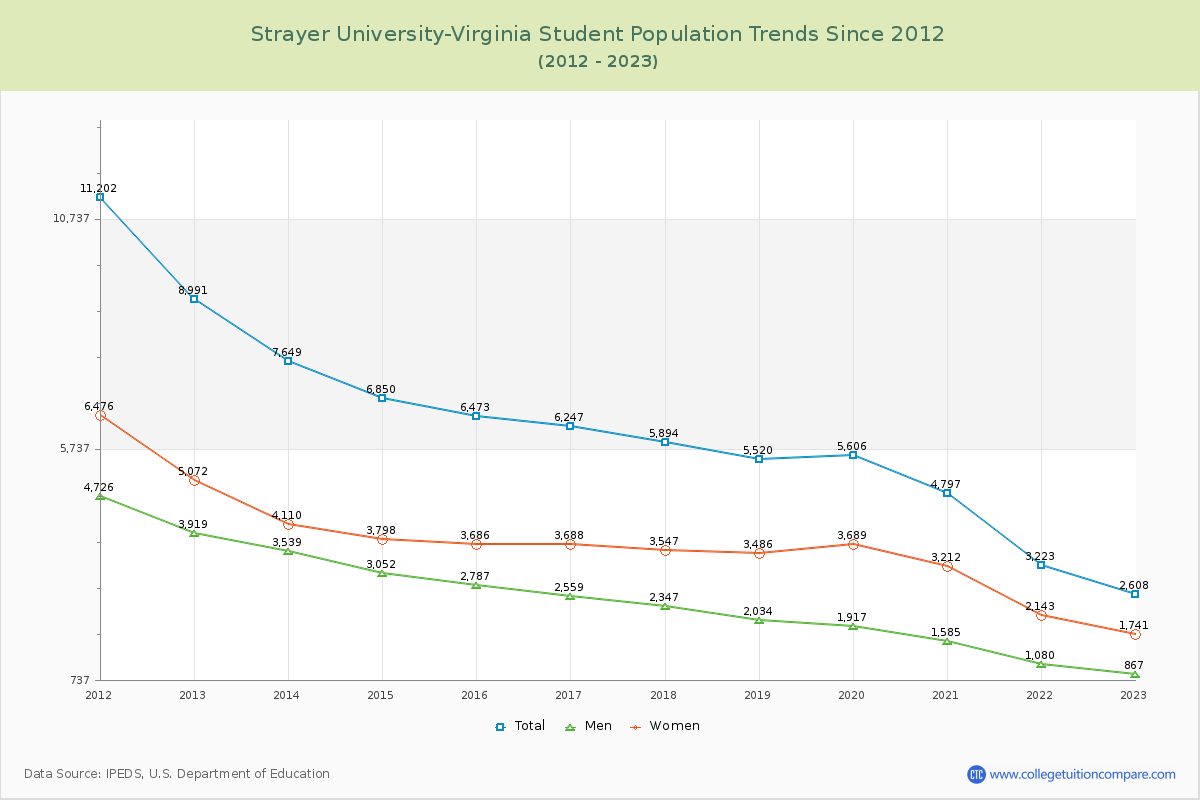 Strayer University-Virginia Enrollment Trends Chart