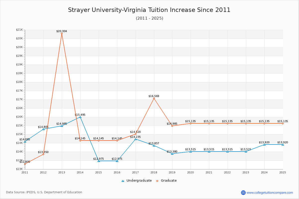Strayer University-Virginia Tuition & Fees Changes Chart