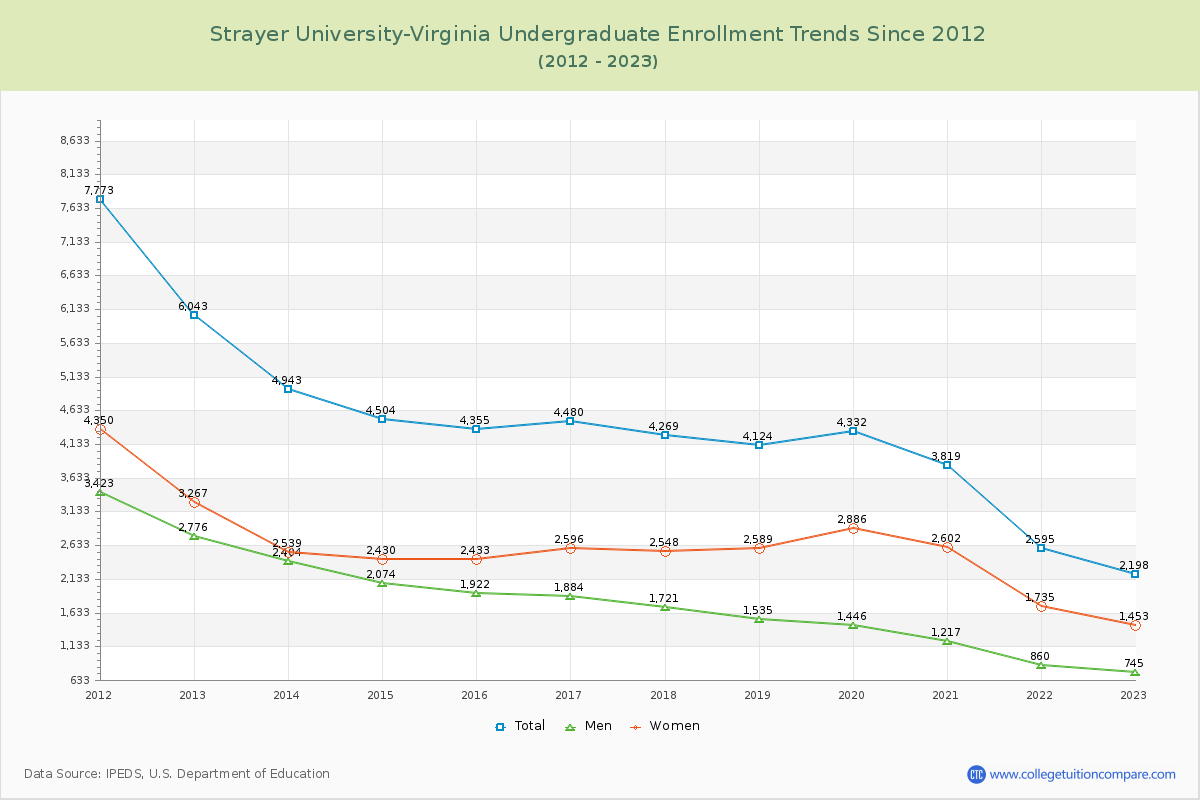 Strayer University-Virginia Undergraduate Enrollment Trends Chart