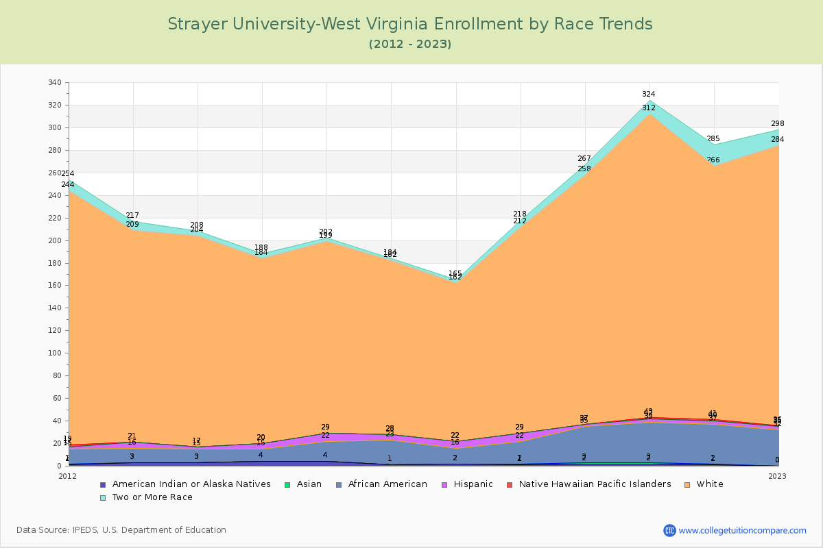 Strayer University-West Virginia Enrollment by Race Trends Chart