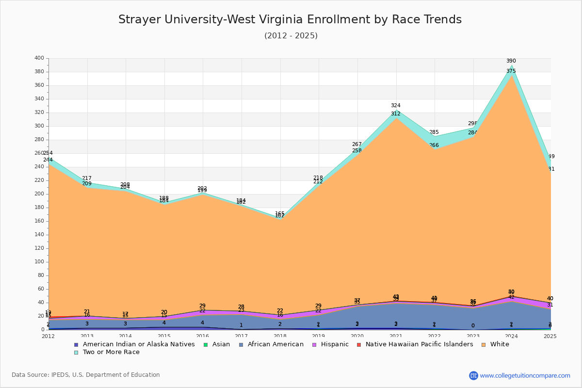 Strayer University-West Virginia Enrollment by Race Trends Chart
