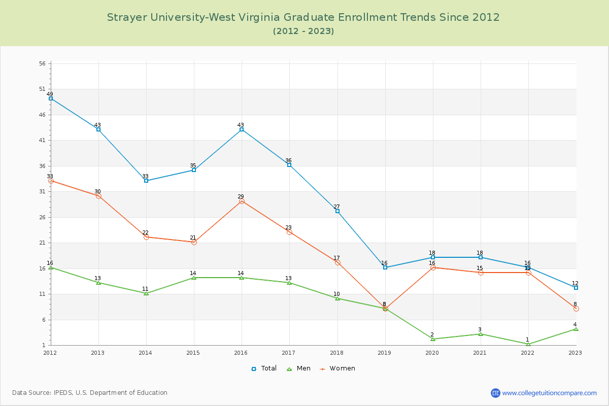 Strayer University-West Virginia Graduate Enrollment Trends Chart