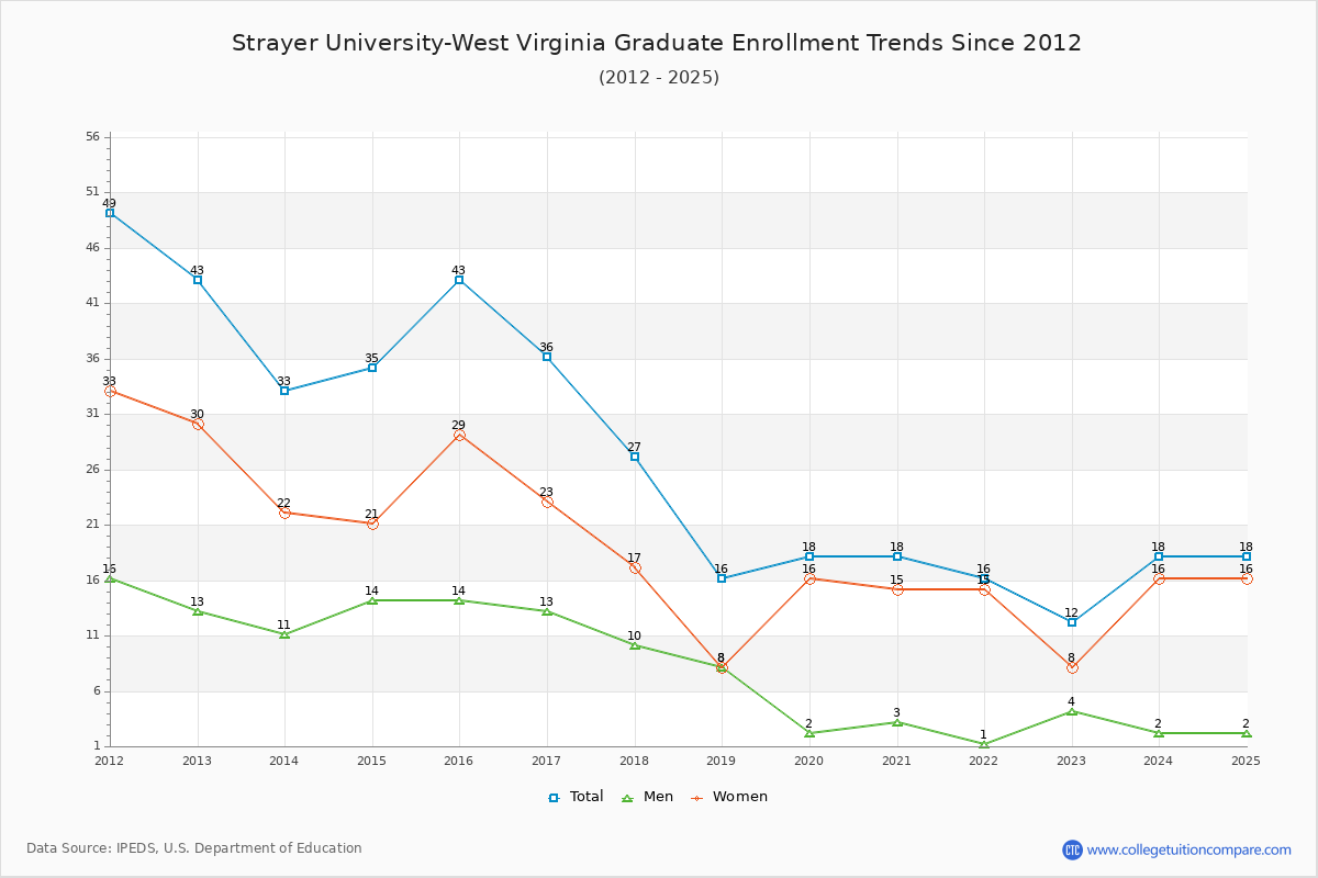 Strayer University-West Virginia Graduate Enrollment Trends Chart