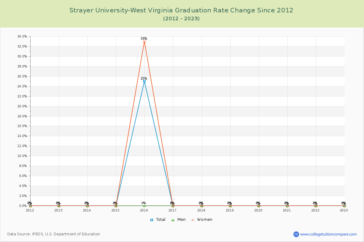 Strayer University-West Virginia Graduation Rate Changes Chart