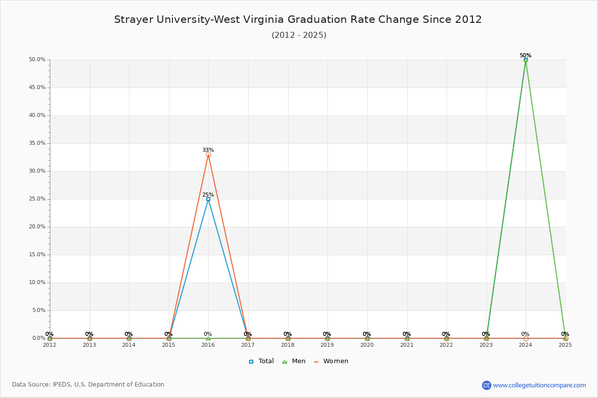 Strayer University-West Virginia Graduation Rate Changes Chart