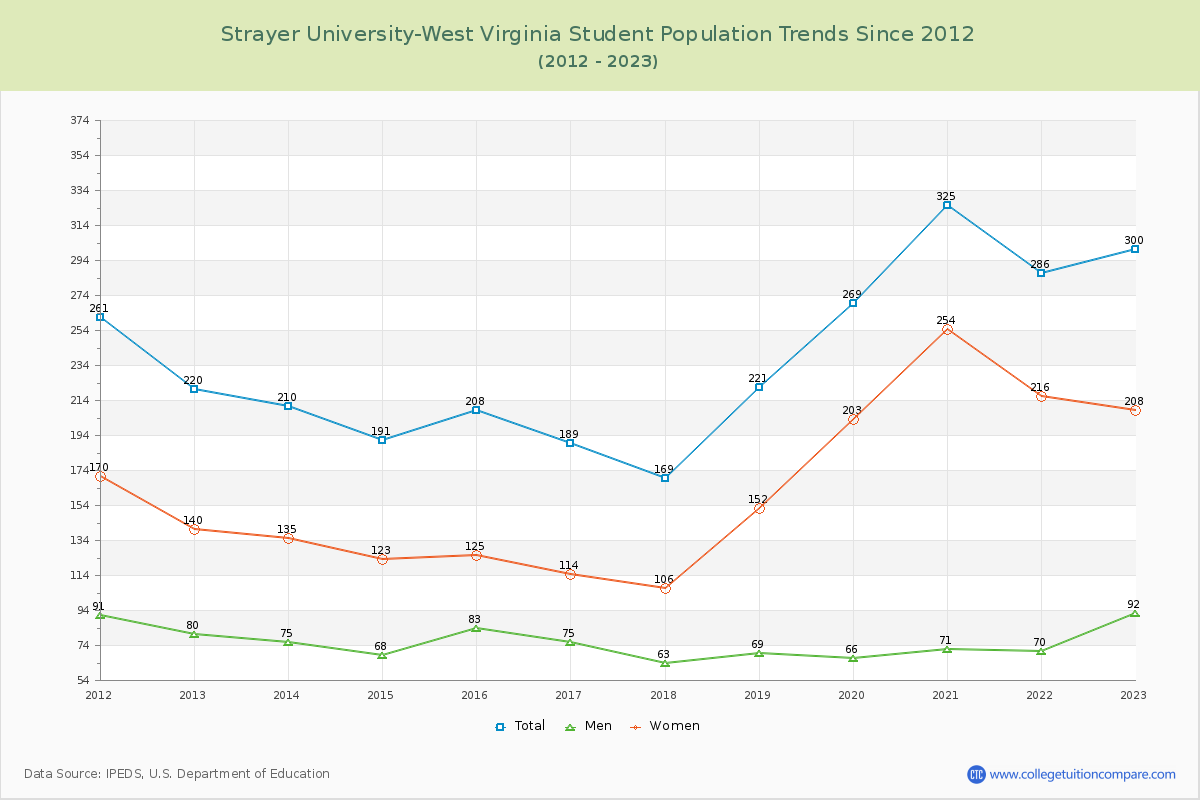 Strayer University-West Virginia Enrollment Trends Chart