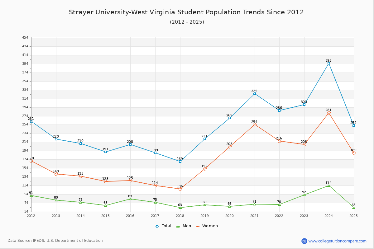 Strayer University-West Virginia Enrollment Trends Chart
