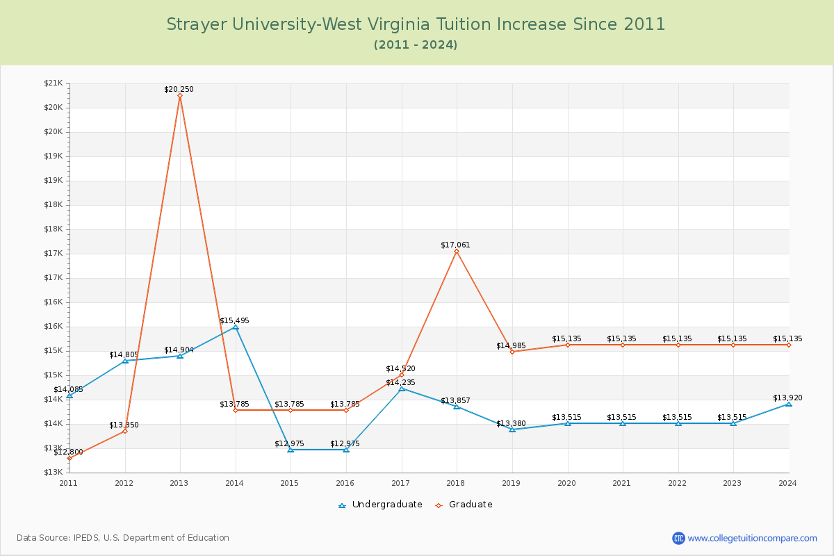 Strayer University-West Virginia Tuition & Fees Changes Chart