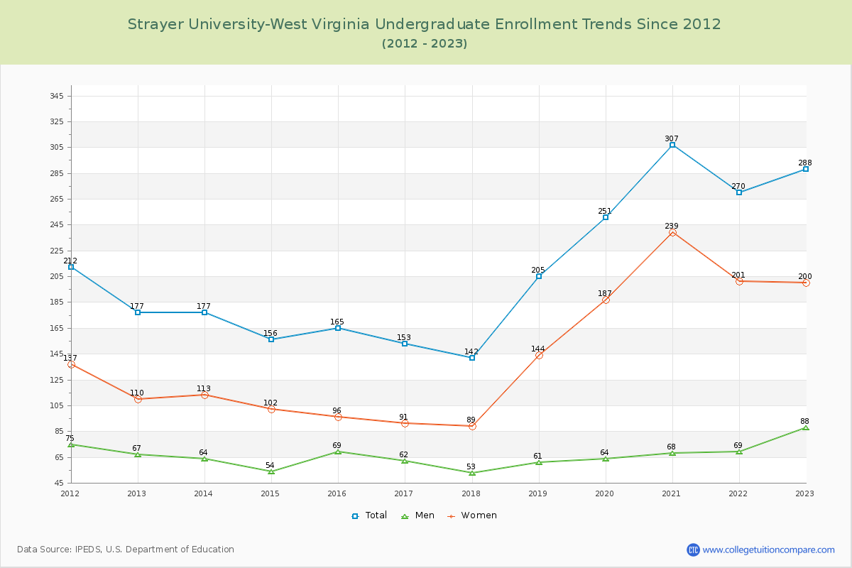 Strayer University-West Virginia Undergraduate Enrollment Trends Chart