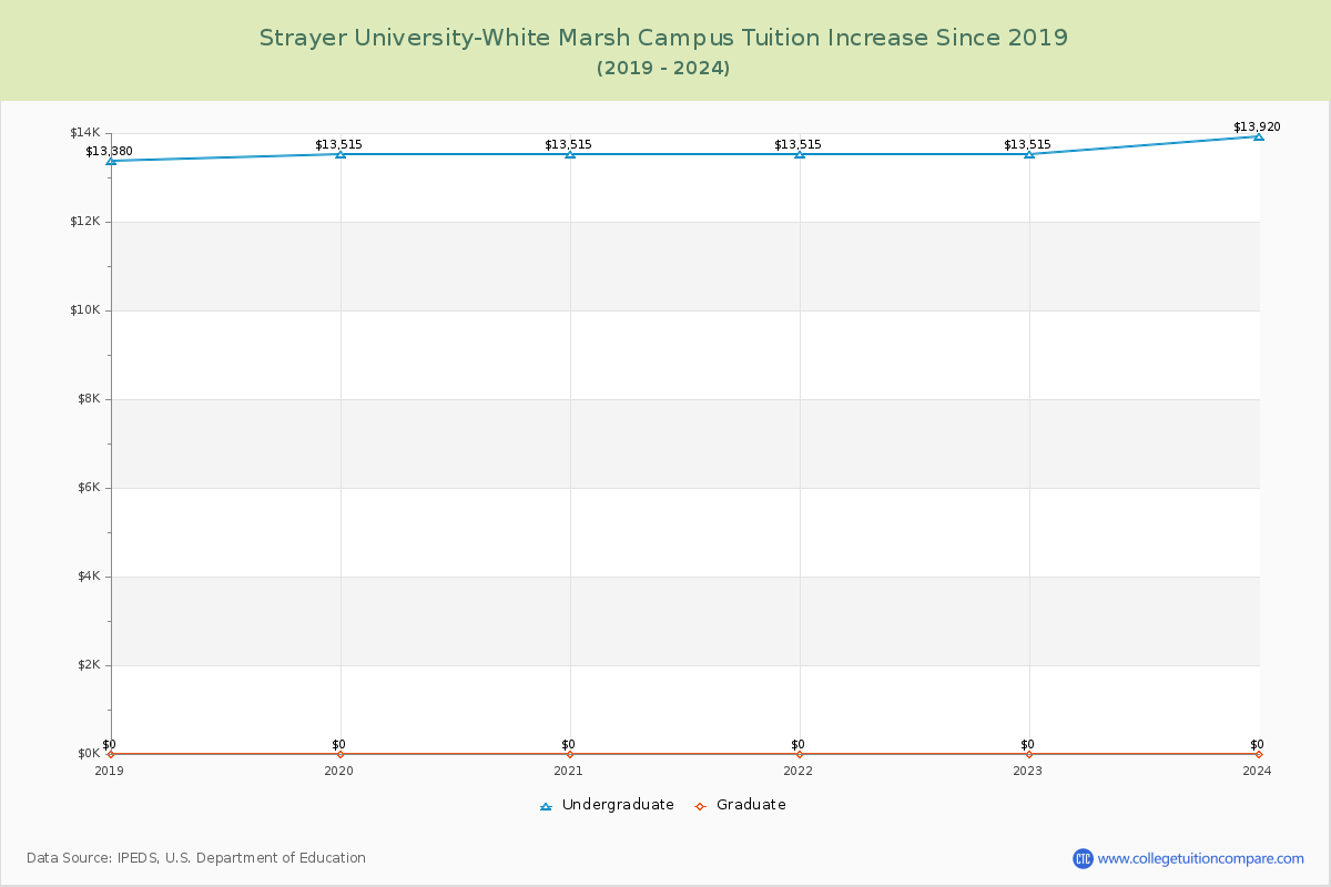 Strayer University-White Marsh Campus Tuition & Fees Changes Chart