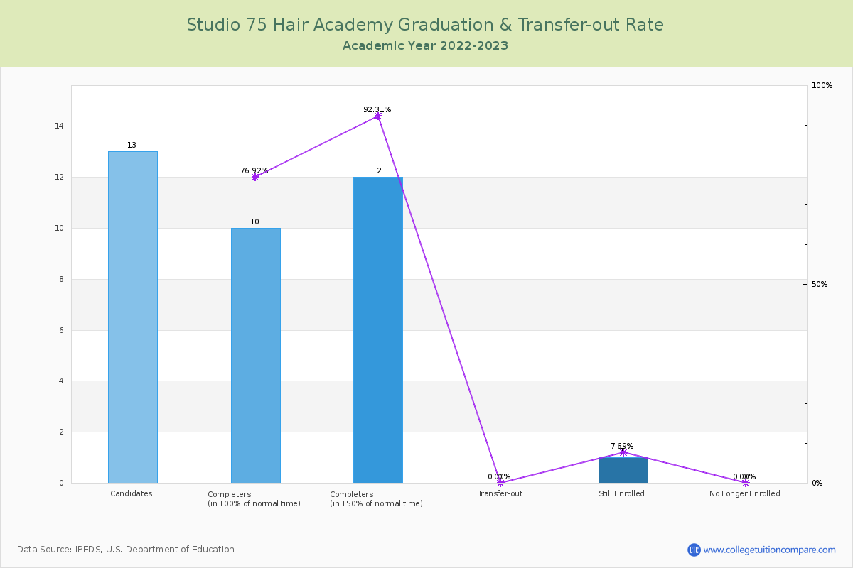 Studio 75 Hair Academy graduate rate