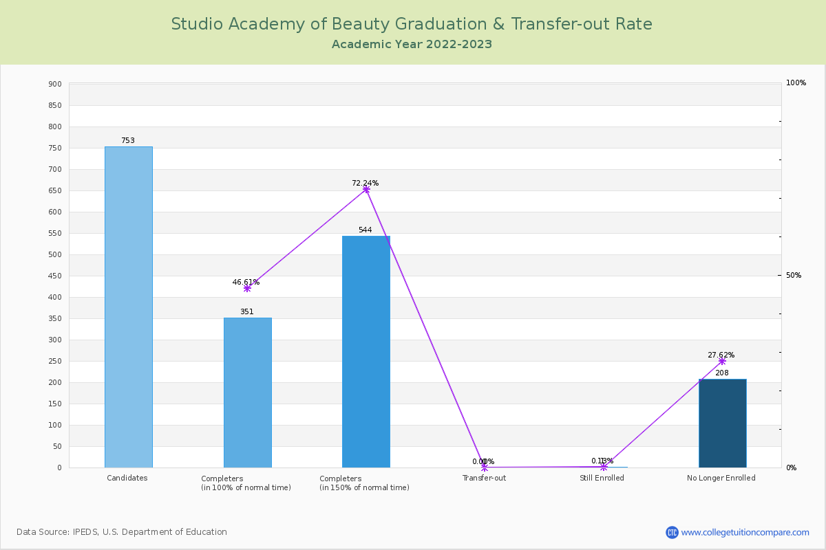Studio Academy of Beauty graduate rate