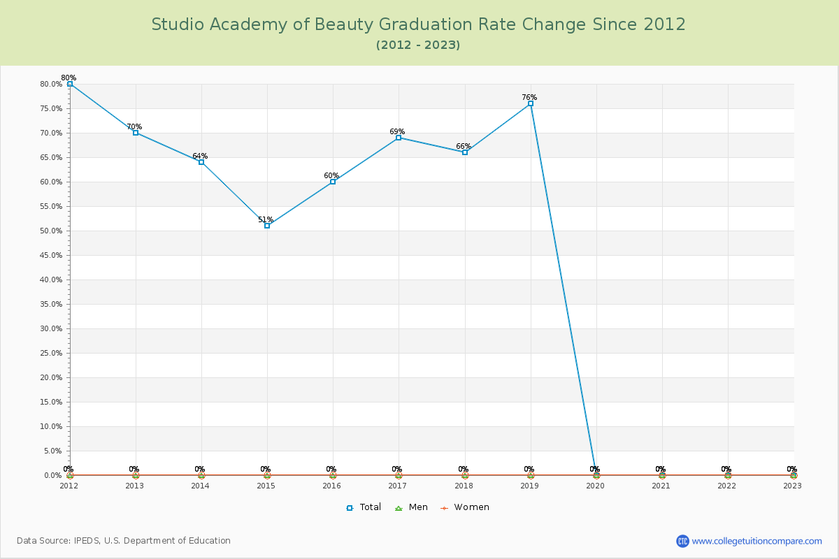 Studio Academy of Beauty Graduation Rate Changes Chart