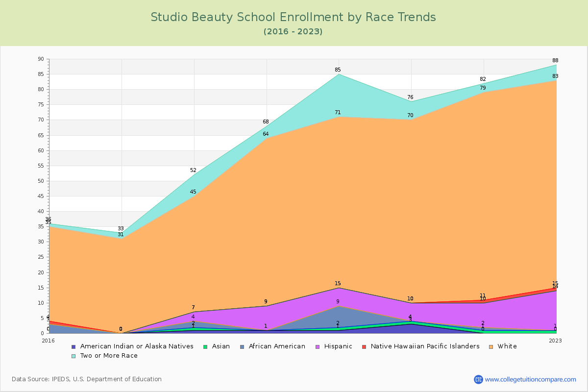 Studio Beauty School Enrollment by Race Trends Chart