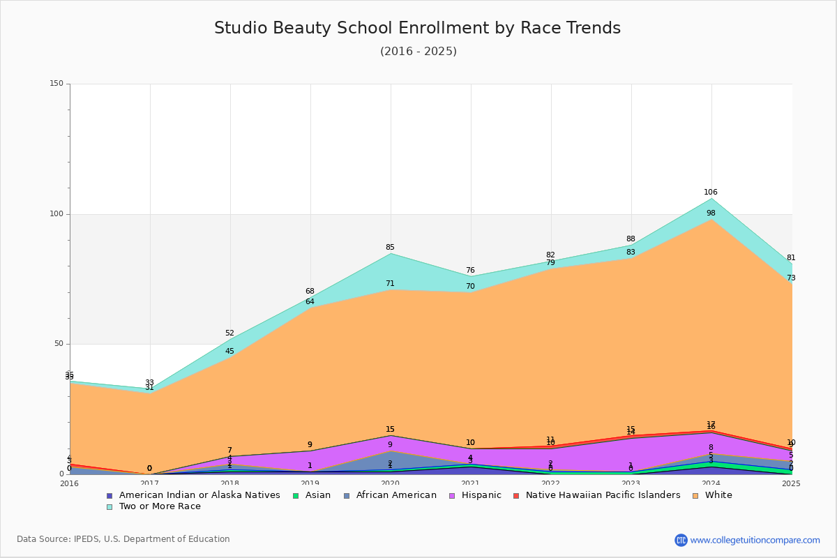 Studio Beauty School Enrollment by Race Trends Chart
