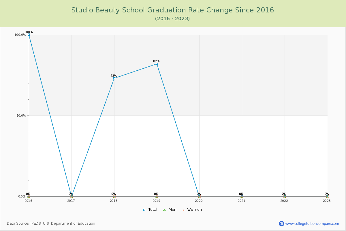 Studio Beauty School Graduation Rate Changes Chart