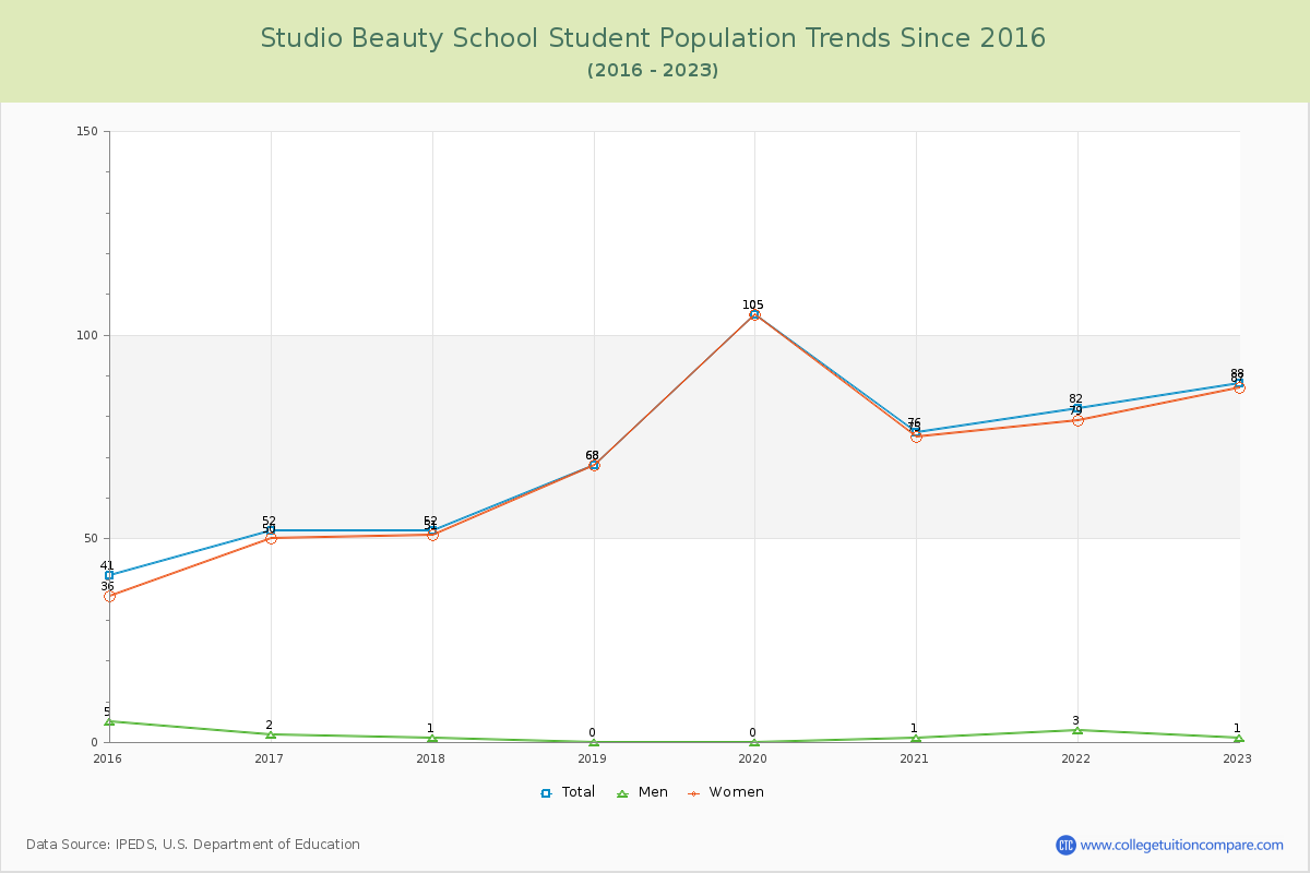 Studio Beauty School Enrollment Trends Chart