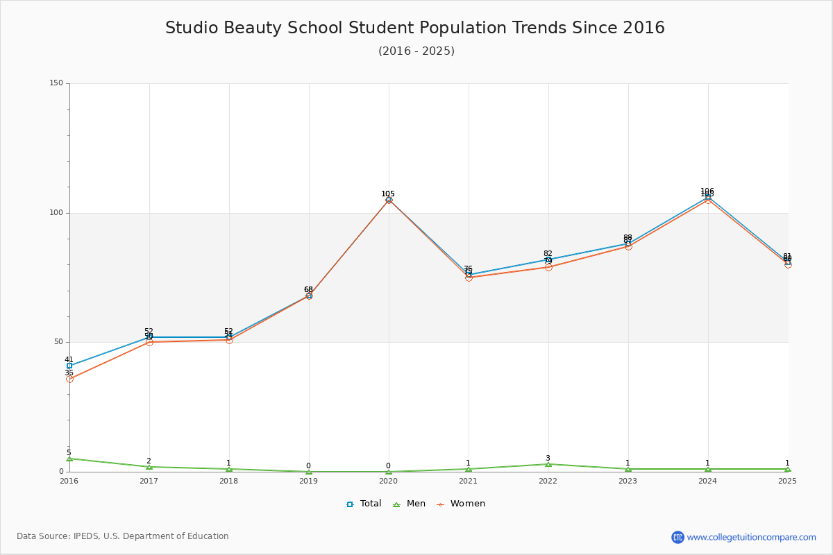Studio Beauty School Enrollment Trends Chart
