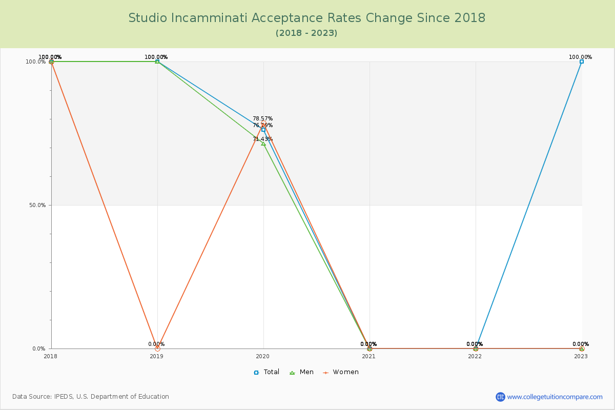 Studio Incamminati Acceptance Rate Changes Chart