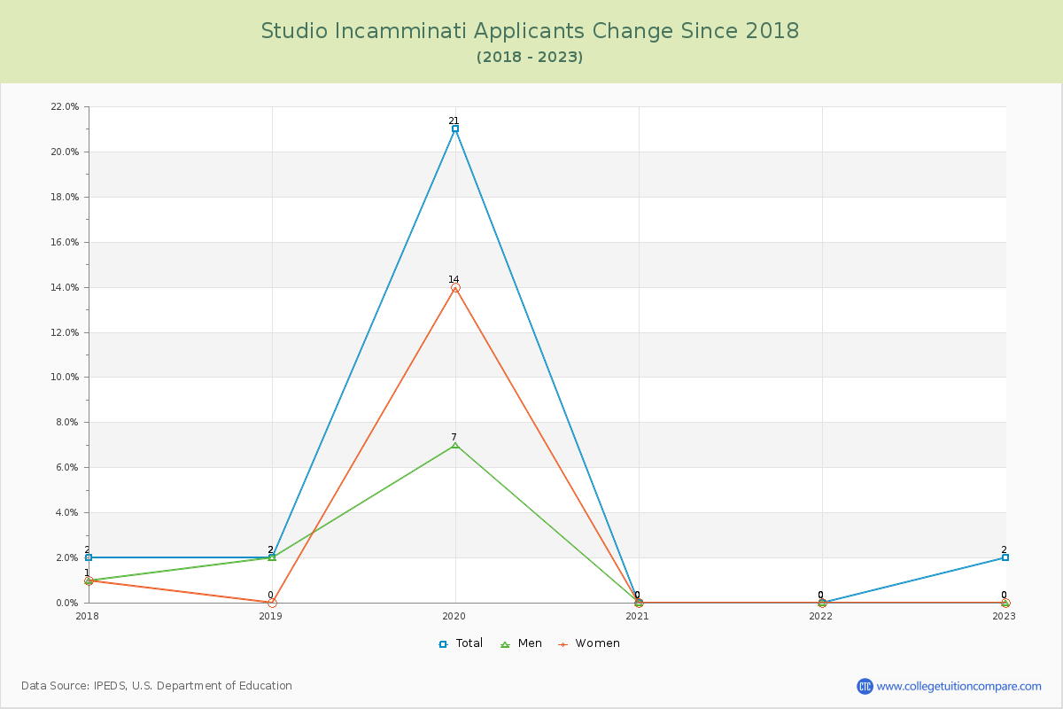 Studio Incamminati Number of Applicants Changes Chart