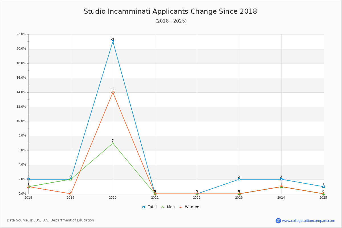 Studio Incamminati - 10 Year Applicants, Admissions, and Enrollment Trends Chart
