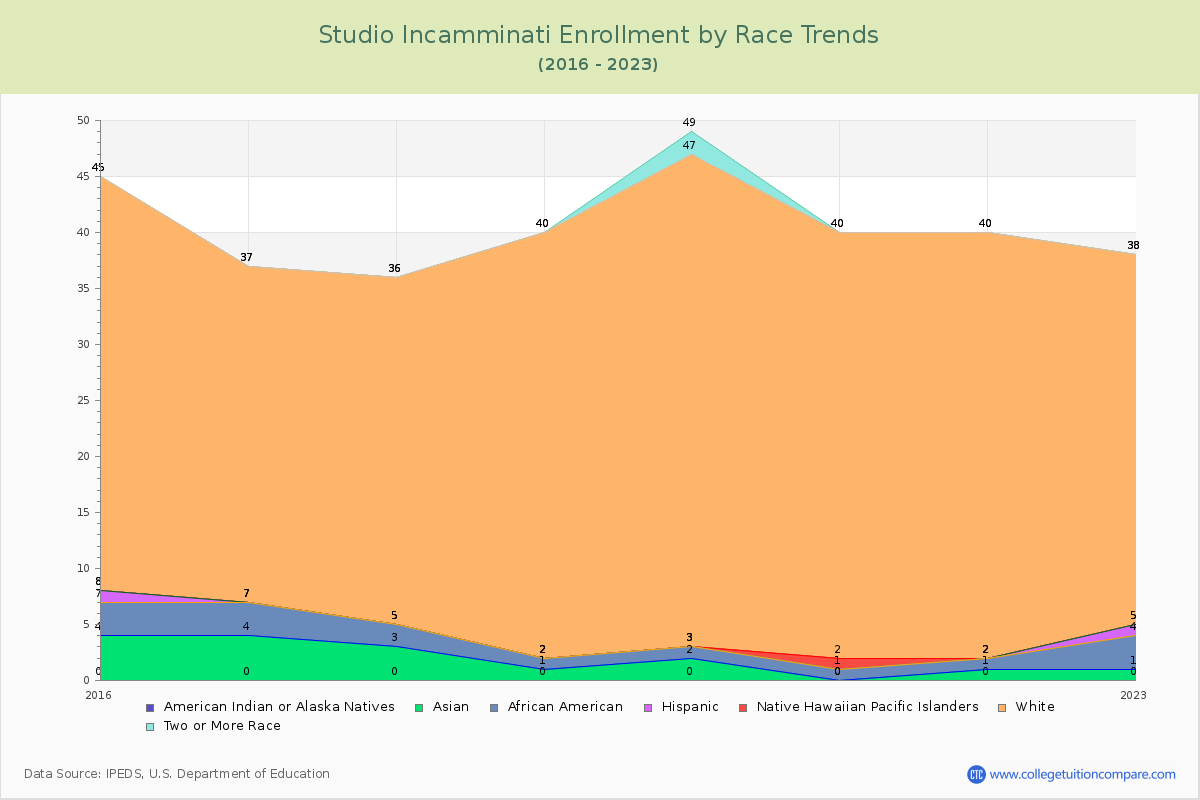 Studio Incamminati Enrollment by Race Trends Chart