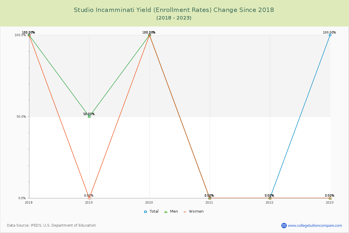 Studio Incamminati Yield (Enrollment Rate) Changes Chart