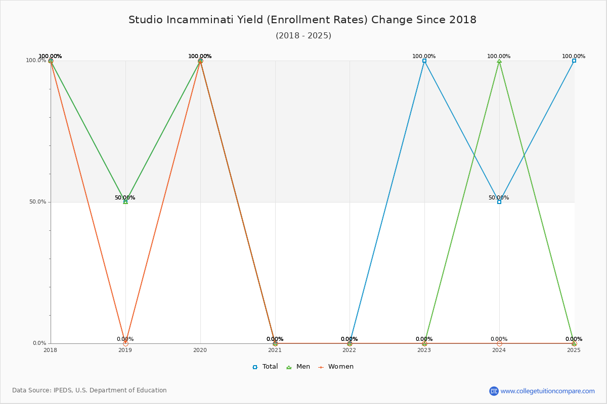 Studio Incamminati enrollment rate trends chart showing historical yield changes from 2017 to 2025