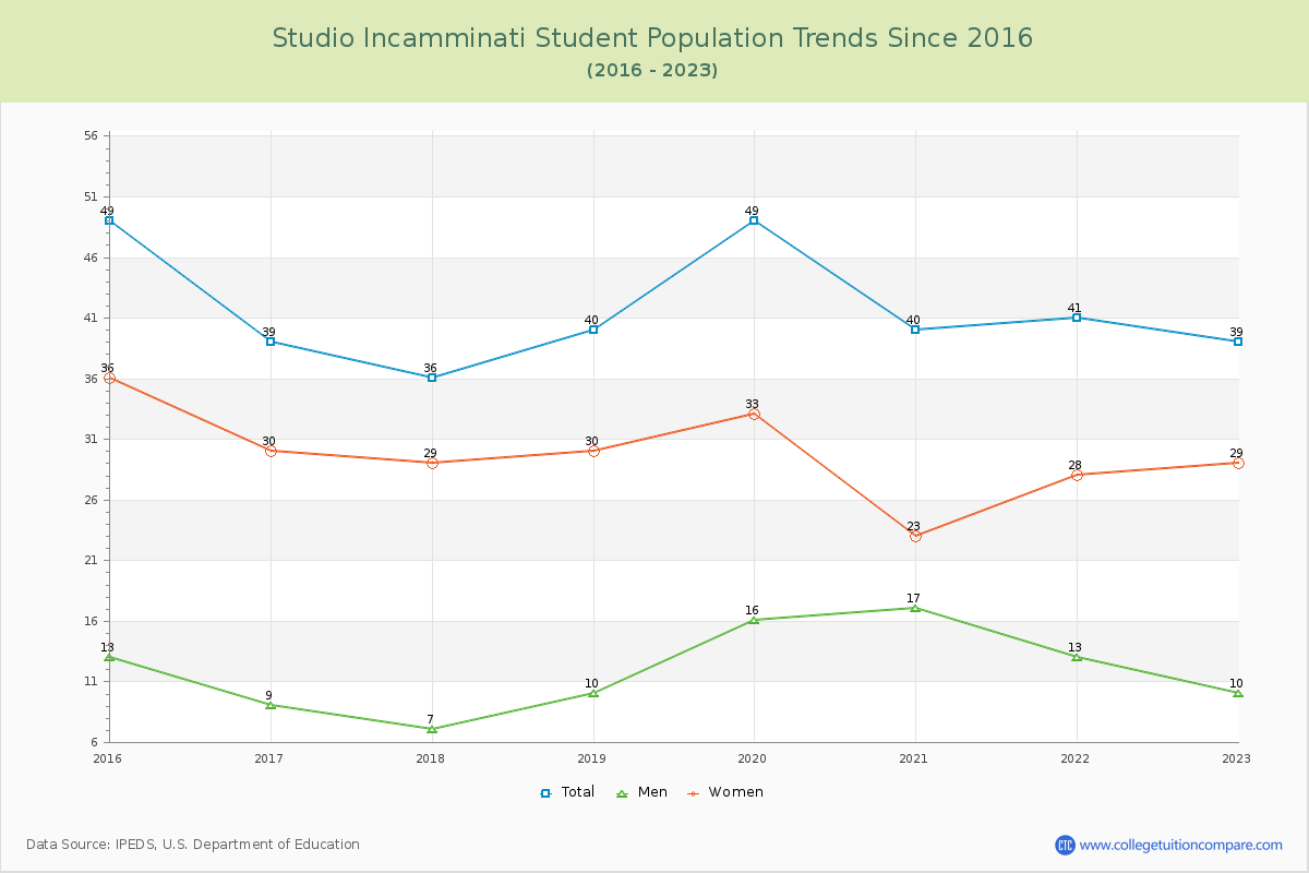 Studio Incamminati Enrollment Trends Chart