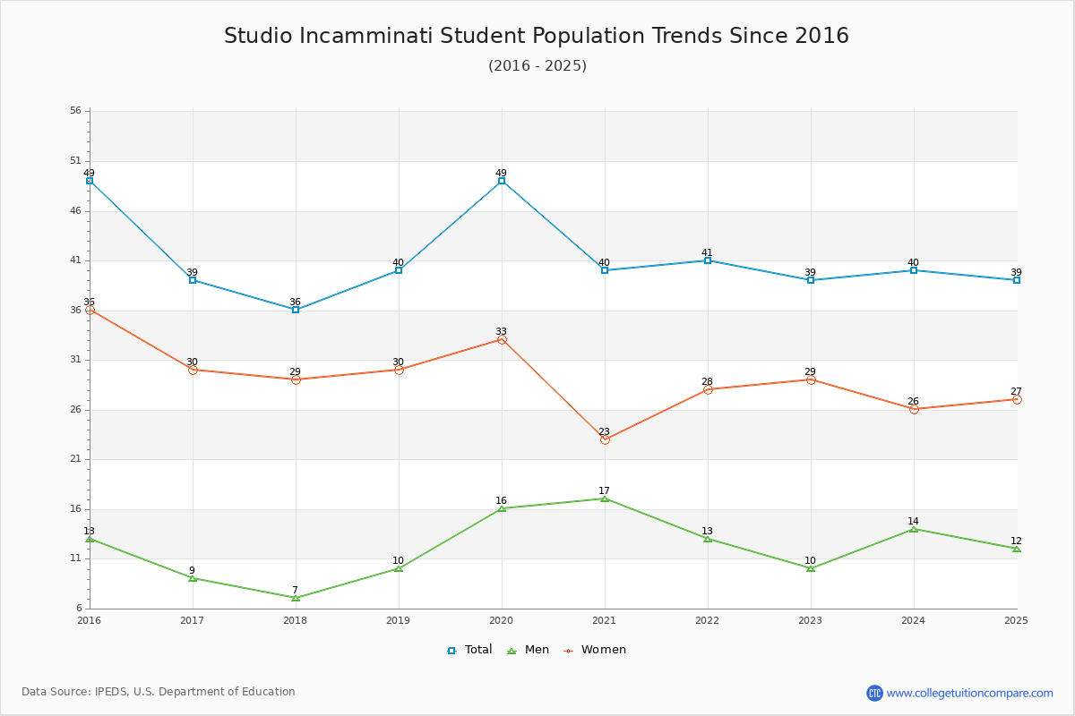 Studio Incamminati Enrollment Trends Chart