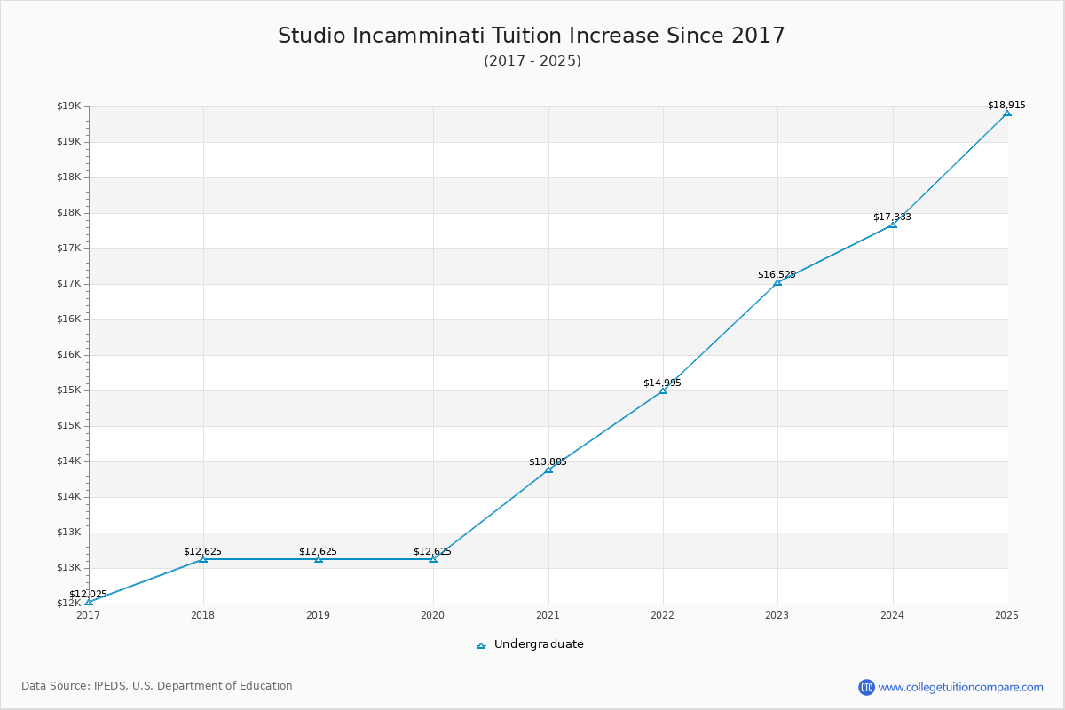 Studio Incamminati Tuition & Fees Changes Chart
