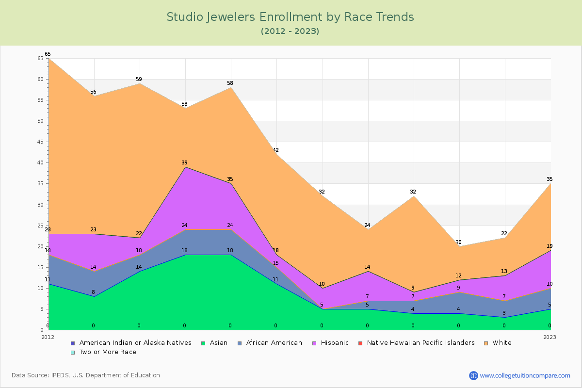 Studio Jewelers Enrollment by Race Trends Chart