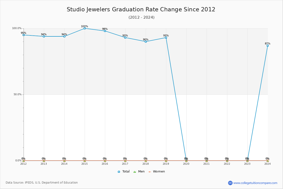 Studio Jewelers Graduation Rate Changes Chart