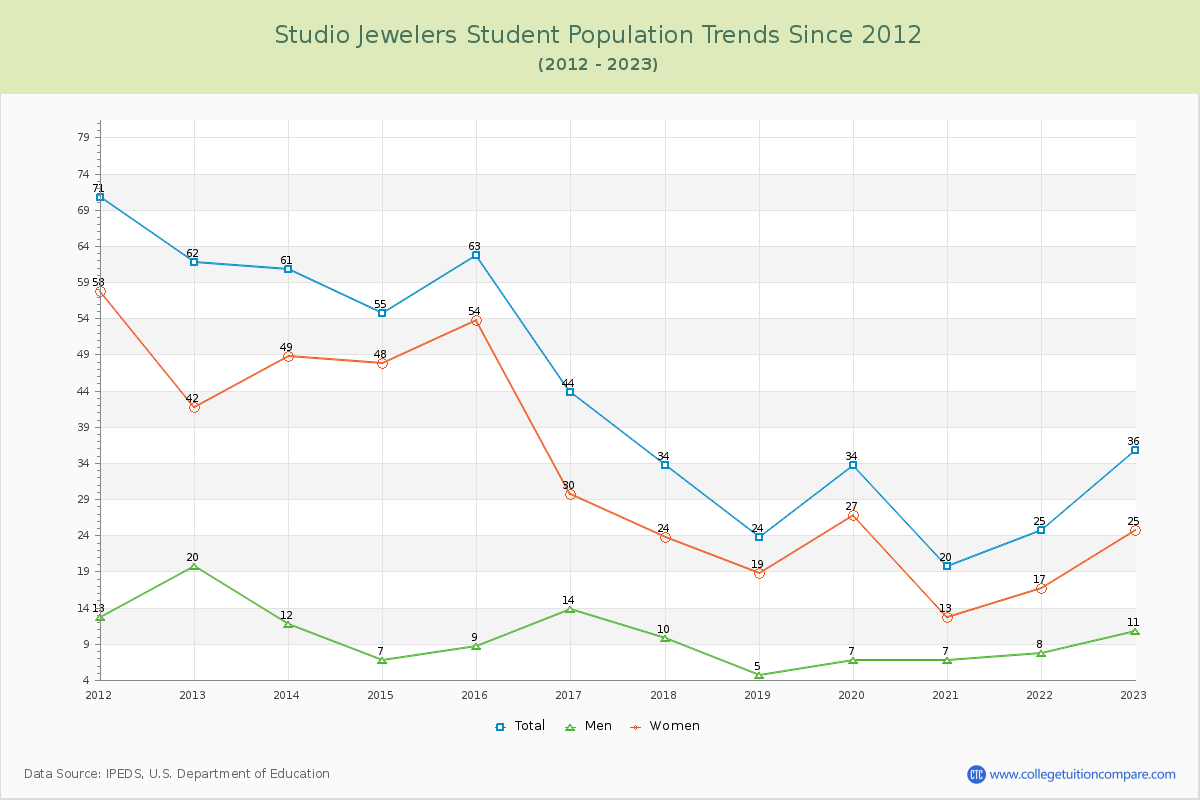 Studio Jewelers Enrollment Trends Chart