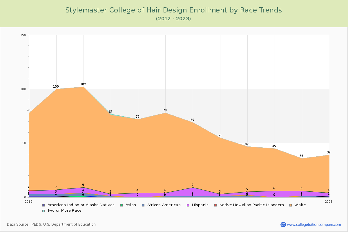 Stylemaster College of Hair Design Enrollment by Race Trends Chart