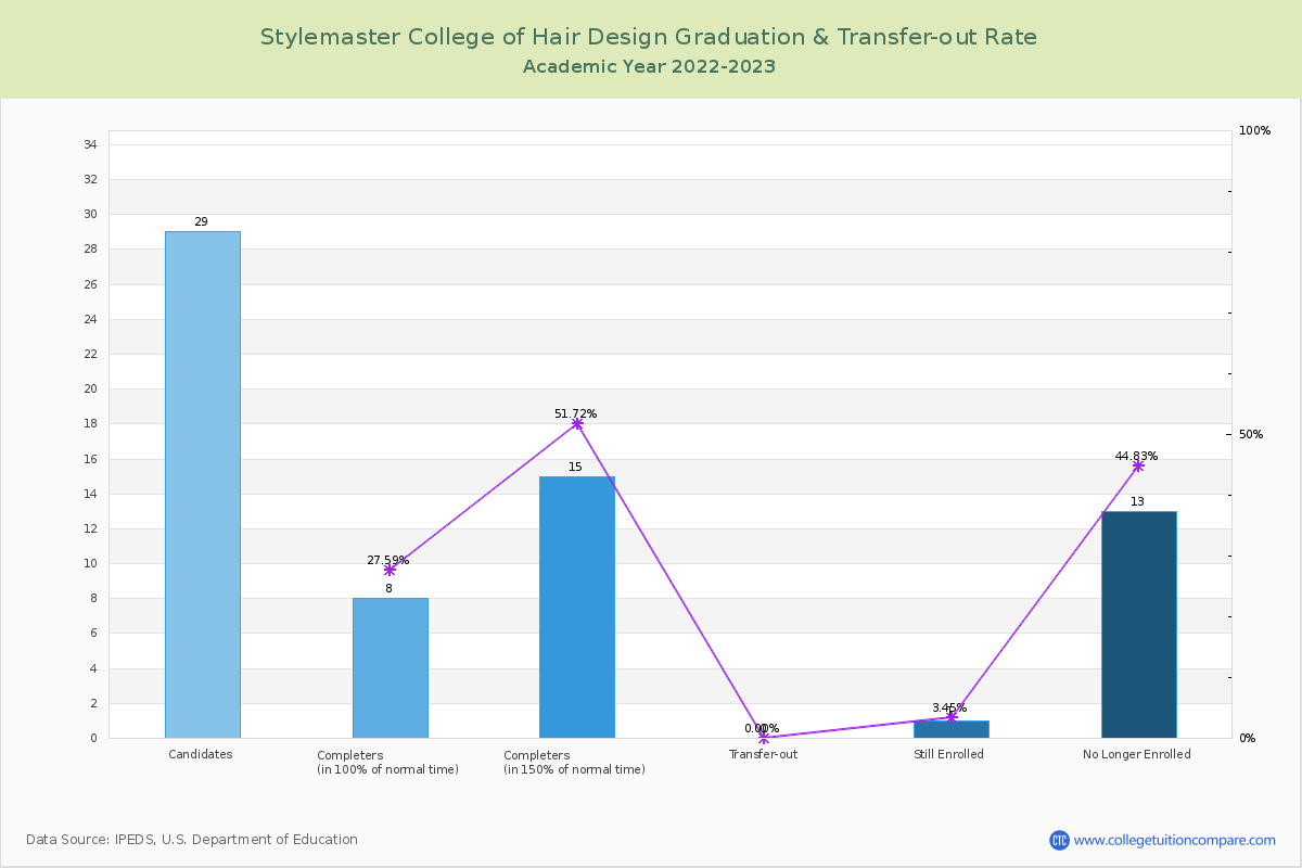 Stylemaster College of Hair Design graduate rate