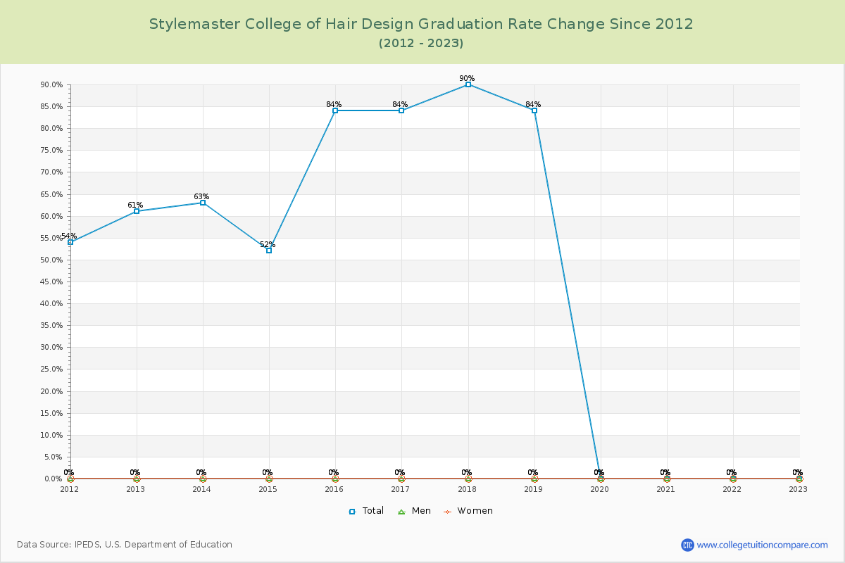Stylemaster College of Hair Design Graduation Rate Changes Chart