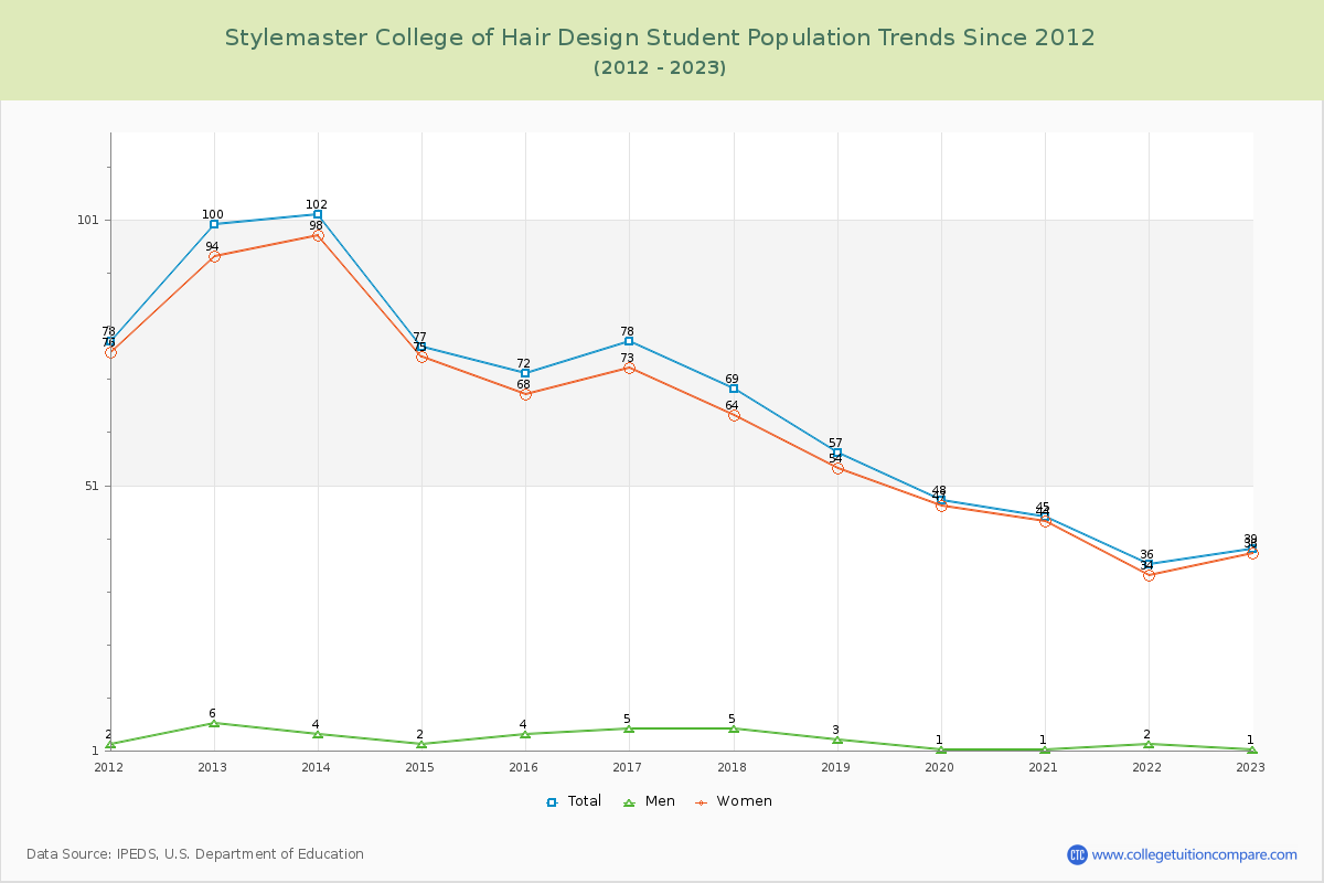 Stylemaster College of Hair Design Enrollment Trends Chart