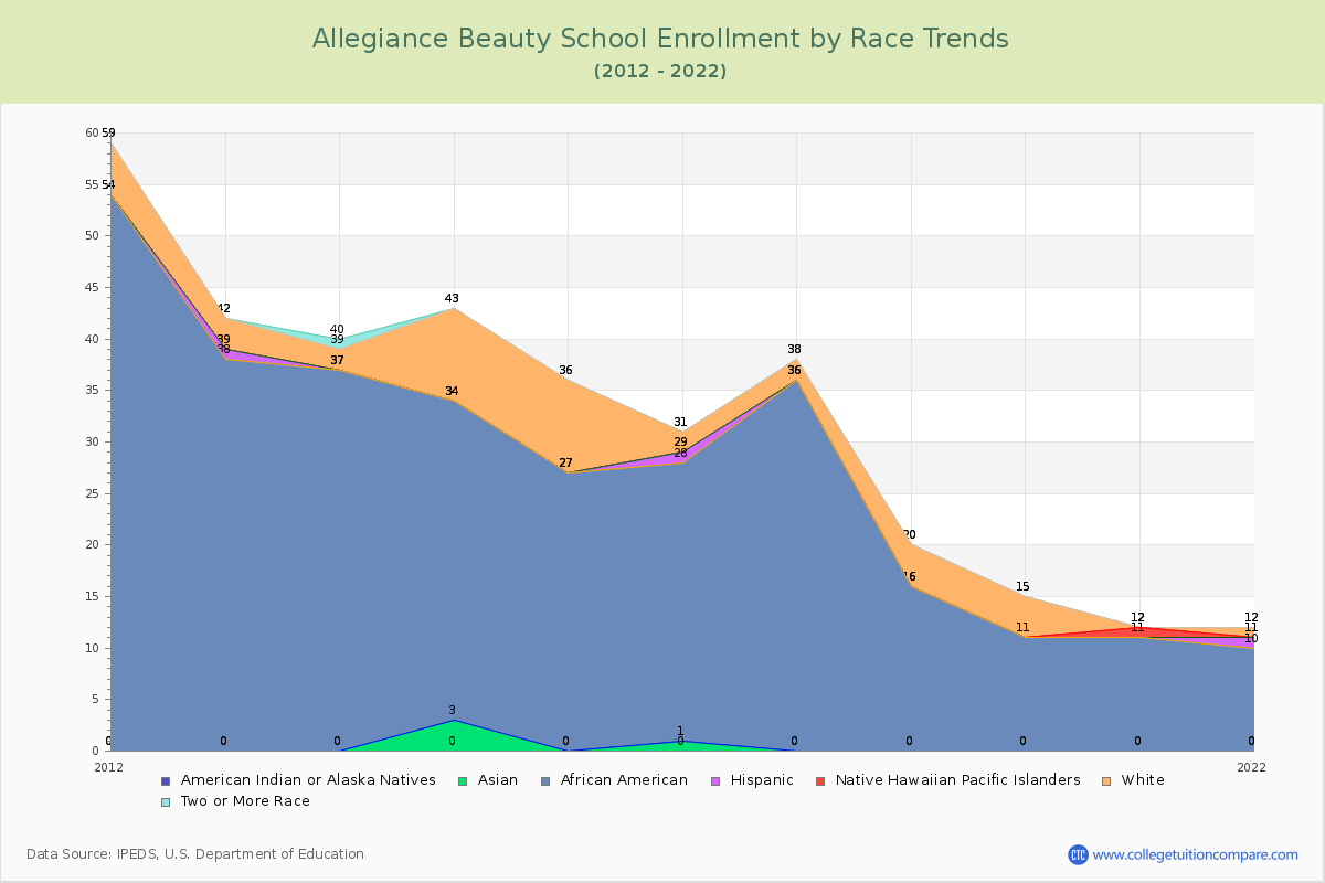 Allegiance Beauty School Enrollment by Race Trends Chart