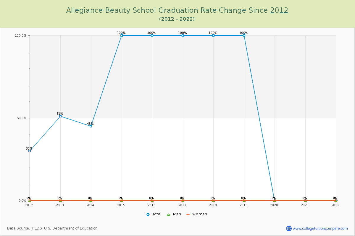 Allegiance Beauty School Graduation Rate Changes Chart