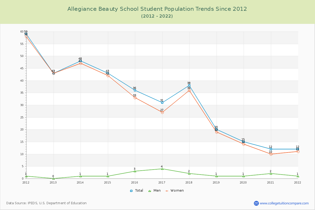 Allegiance Beauty School Enrollment Trends Chart