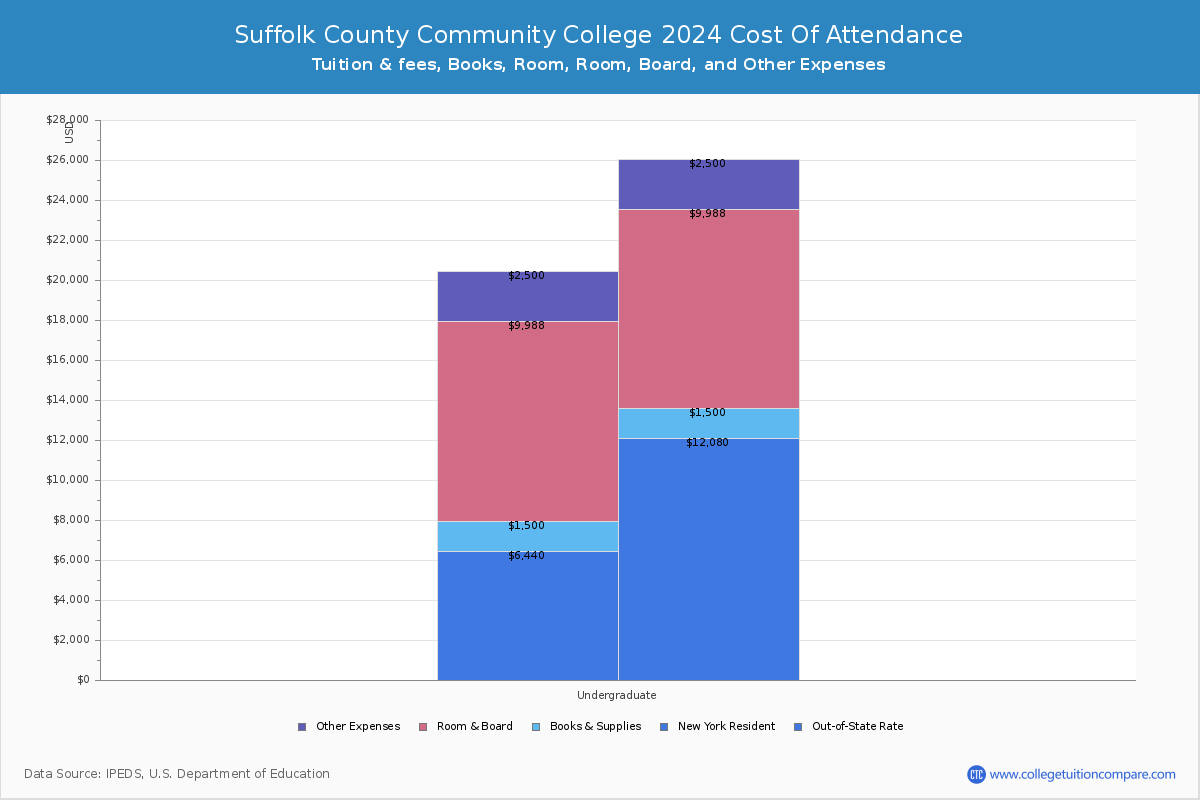 Suffolk County Community College - Tuition & Fees, Net Price